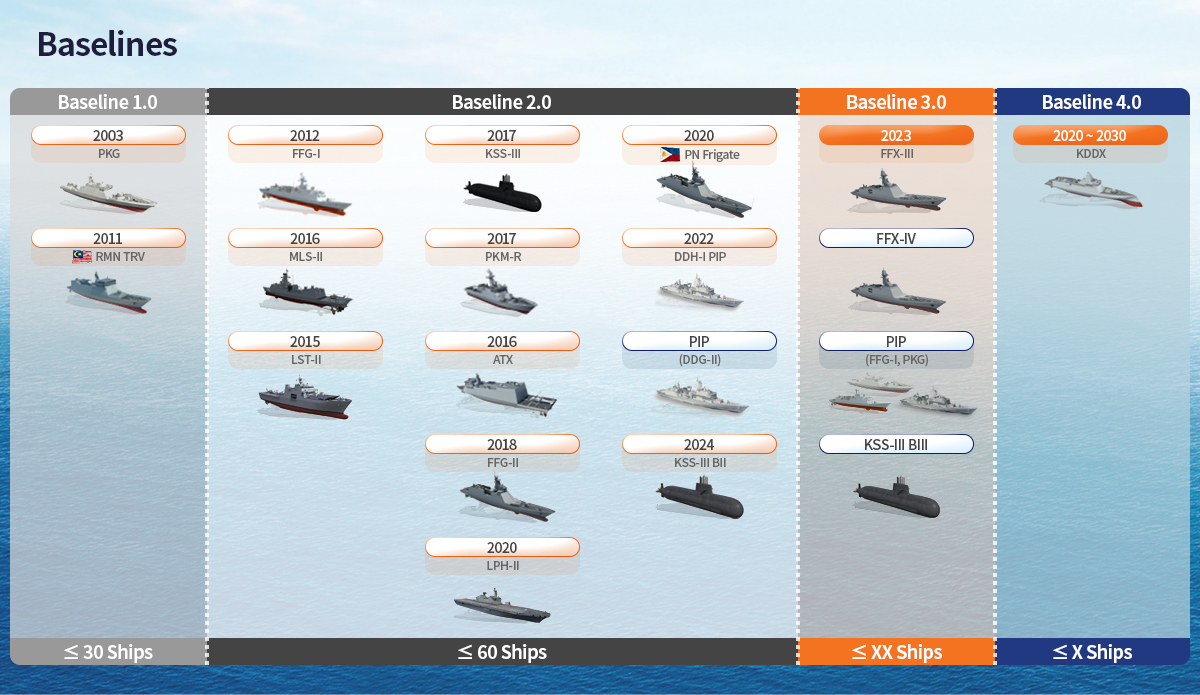 해양 전투체계 - CMS를 기준으로 항해체계 / 센서체계 / 무장체계 / 전술통신체계, Baseline1~4의 제품군