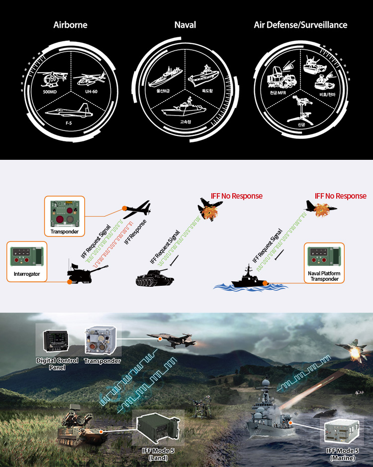 피아식별장치: 항공 Airborne, 해상 Naval, 방호/감시정찰 Air Defense/Surveillance