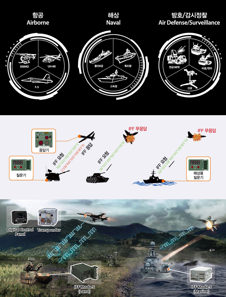 피아식별장치: 항공 Airborne, 해상 Naval, 방호/감시정찰 Air Defense/Surveillance