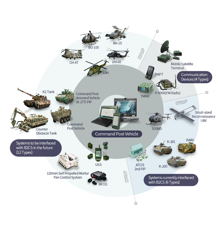 대대급이하 전투지휘체계 : 미래연동 대상체계(12종), 통신장비(4종), 현 연동대상체계(6종)