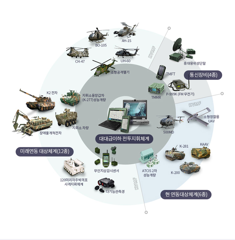 대대급이하 전투지휘체계 : 미래연동 대상체계(12종), 통신장비(4종), 현 연동대상체계(6종)