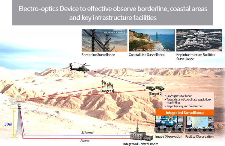 국경, 해안, 주요시설 경계를 효과적으로 감시하는 전자광학 시스템 장비