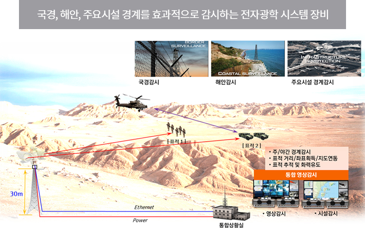 국경, 해안, 주요시설 경계를 효과적으로 감시하는 전자광학 시스템 장비