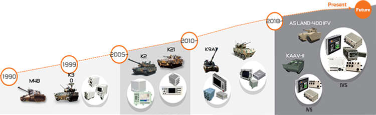 1990년:M48, 1999년:K30·사격통제시스템, 2005년~:K2·K21·사격통제시스템, 2010년~: K9A1·차륜형대공포·사격통제시스템, 2018년~현재: ASLAND-400IFV·KAAV-Ⅱ·통합전장시스템