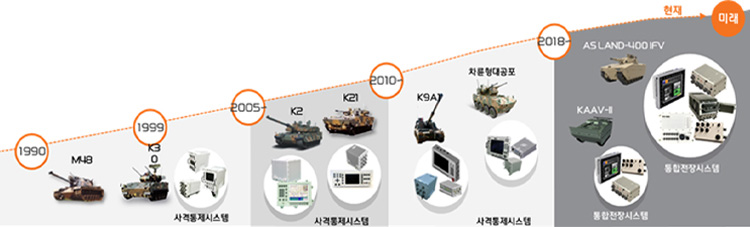 1990년:M48, 1999년:K30·사격통제시스템, 2005년~:K2·K21·사격통제시스템, 2010년~: K9A1·차륜형대공포·사격통제시스템, 2018년~현재: ASLAND-400IFV·KAAV-Ⅱ·통합전장시스템