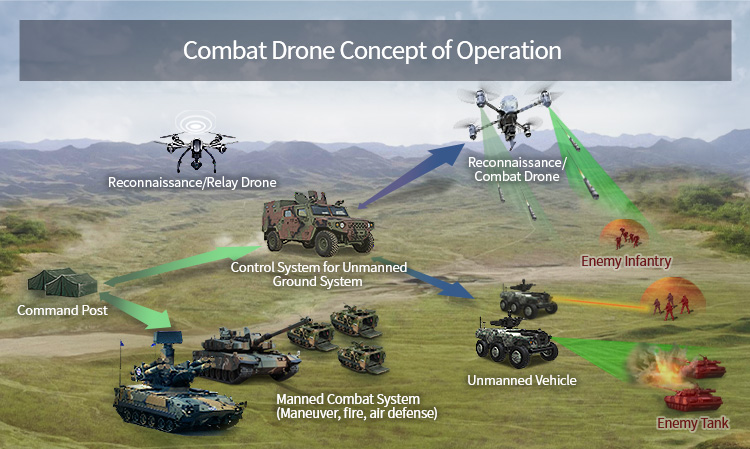 드론봇 전투체계 운용개념 : 지휘소 - 정찰/중계 드론 - 지상무인체계 통제시스템, 유인전투체계(기동·화력·방공) - 정찰/공격 드론, 무인차량 - 적보병/적 전차
