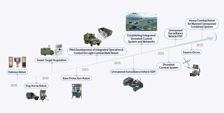 2005년~: 국방로봇, 견마로봇 / 2010년~: 표적획득지능화, 기지방호로봇 / 2015년~: 경전투용 다중로봇 통합운용제어 시험개발 / 2019년~: 무인수색차량 탐색개발, 드론봇 통합관제체계 및 네트워크 구축 / 2021년~: 드론봇 전투체계, 무인수색차량 체계개발, 군집드론 / 2025년~: 유무인복합체계 중전투로봇