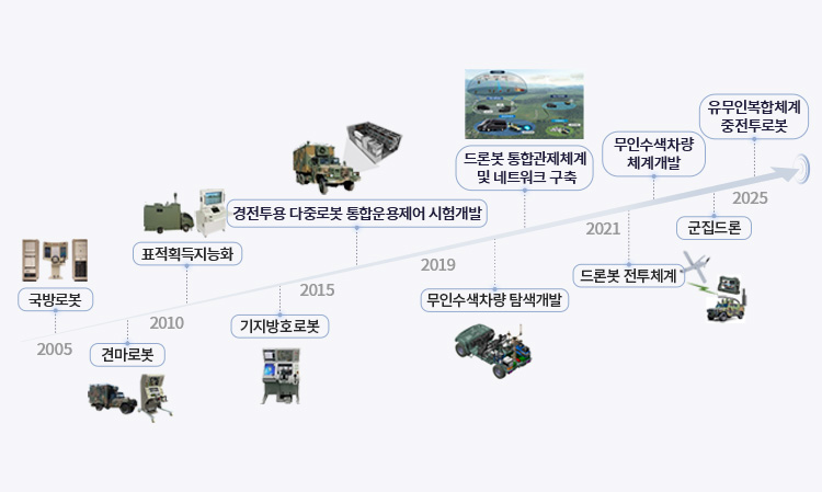 2005년~: 국방로봇, 견마로봇 / 2010년~: 표적획득지능화, 기지방호로봇 / 2015년~: 경전투용 다중로봇 통합운용제어 시험개발 / 2019년~: 무인수색차량 탐색개발, 드론봇 통합관제체계 및 네트워크 구축 / 2021년~: 드론봇 전투체계, 무인수색차량 체계개발, 군집드론 / 2025년~: 유무인복합체계 중전투로봇