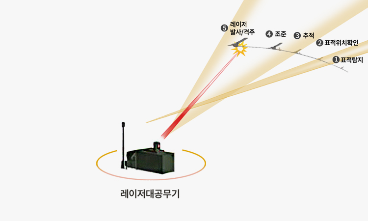레이저 대공무기 운용 개념도