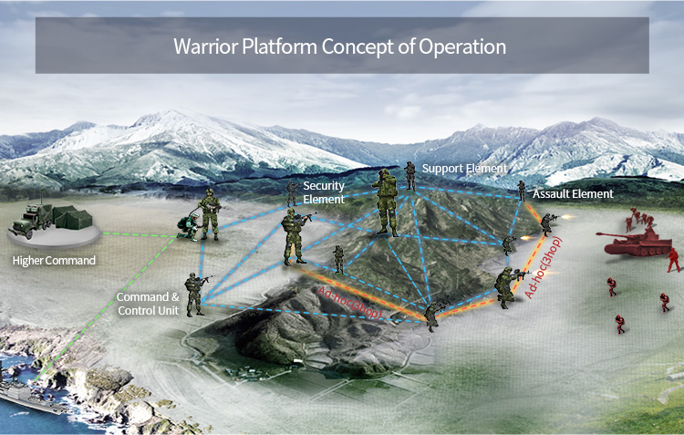 워리어플랫폼 운용 개념