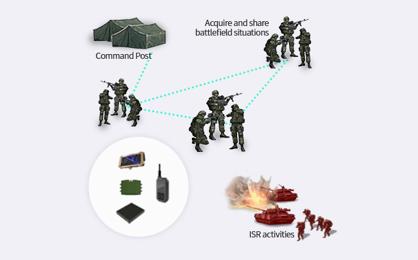개인 전장 가시화 체계(FDP): 지휘소-전장상황인식 및 공유-감시정찰