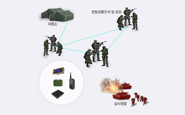 개인 전장 가시화 체계(FDP): 지휘소-전장상황인식 및 공유-감시정찰