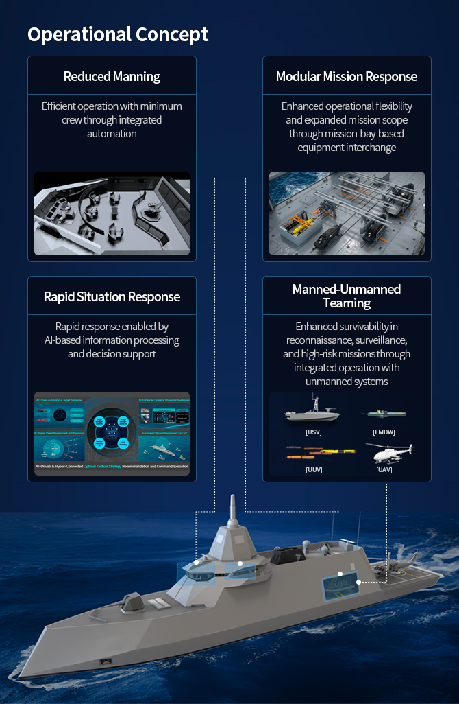 Operational Concept : Reduced Manning - Efficient operation with minimum crew through integrated automation / Rapid Situation Response - Rapid response enabled by AI-based information processing and decision support / Modular Mission Response - Enhanced operational flexibility and expanded mission scope through mission-bay-based equipment interchange / Manned-Unmanned Teaming - Enhanced survivability in reconnaissance, surveillance, and high-risk missions through integrated operation with unmanned systems