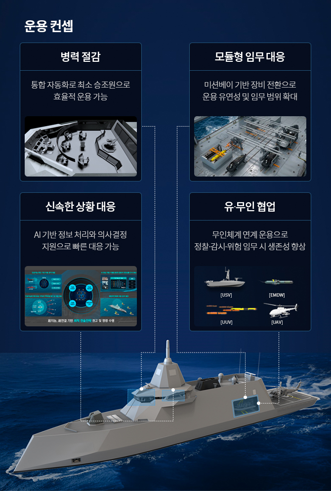 운용 컨셉 : 병력 절감 - 통합 자동화로 최소 승조원으로 효율적 운용 가능 / 신속한 상황 대응 - AI 기반 정보 처리와 의사결정 지원으로 빠른 대응 가능 / 모듈형 임무 대응 - 미션베이 기반 장비 전환으로 운용 유연성 및 임무 범위 확대 / 유∙무인 협업 - 무인체계 연계 운용으로 정찰∙감시∙위험 임무 시 생존성 향상
