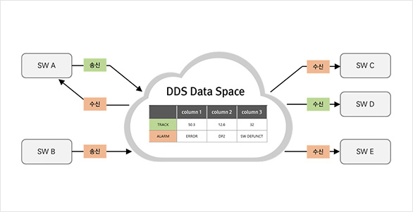 DDS Data Space