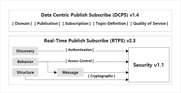 Data Centric Publish Subscript (DCPS) v1.4 / Real-Time Publish Subscribe(RTPS) v2.3