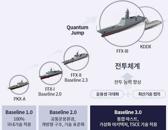 Baseline 1.0 : 100% 국내기술 적용, Baseline2.0 : 공통운용환경, 개방형 구조, 기술 표준화, Baseline 3.0 : 통합 마스트, 가상화 아키텍처, TSCE 기술 적용