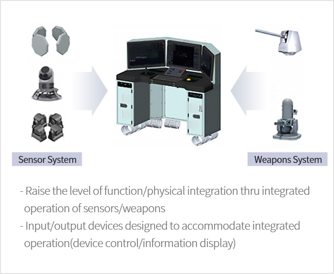 센서/무장 통합운용을 위한 기능적/물리적 통합수준 향상, 통합운용(장비제어/정보전시)을 고려한 입/출력장치