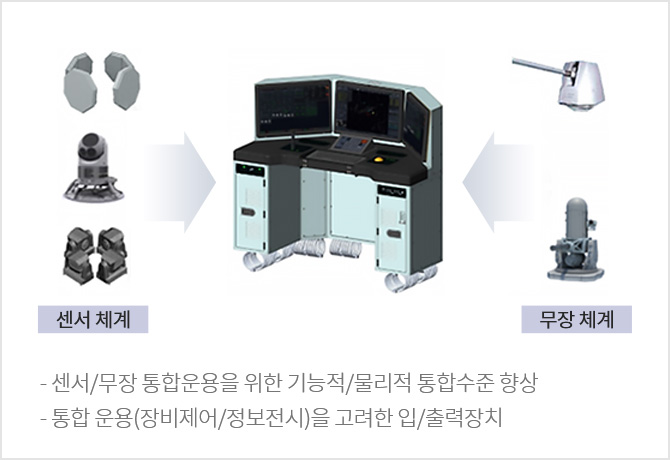 센서/무장 통합운용을 위한 기능적/물리적 통합수준 향상, 통합운용(장비제어/정보전시)을 고려한 입/출력장치