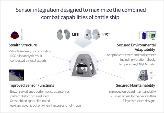 전투함의 통합전투성능을 극대화하는 센서통합 설계/ MFR, IRST, 스텔스 구조, 내환경성 확보, 센서 성능 향상, 정비성 확보