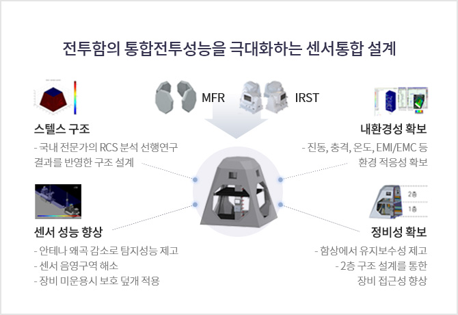 전투함의 통합전투성능을 극대화하는 센서통합 설계/ MFR, IRST, 스텔스 구조, 내환경성 확보, 센서 성능 향상, 정비성 확보