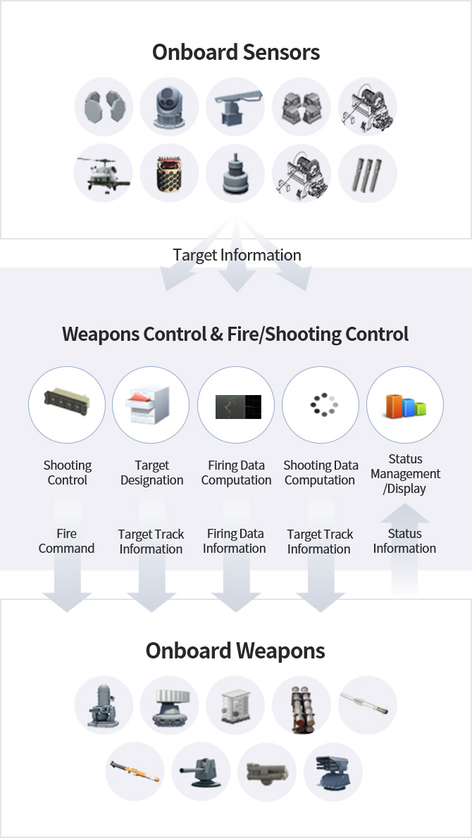 탑재센서에서 표적정보를 무장통제 및 사격/발사통제로 전달, 발사명령, 추적표적정보, 사격제원정보, 추적표적정보, 상태정보를 탑재무장과 교환