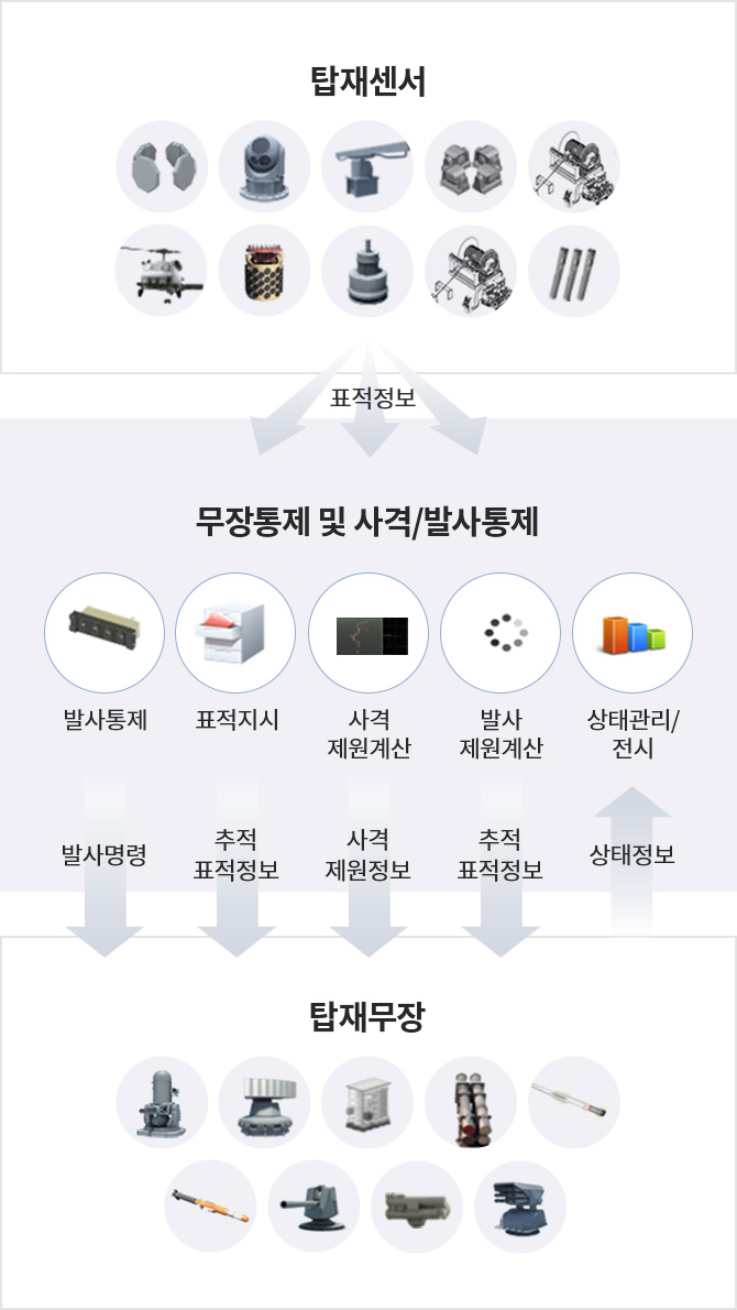 탑재센서에서 표적정보를 무장통제 및 사격/발사통제로 전달, 발사명령, 추적표적정보, 사격제원정보, 추적표적정보, 상태정보를 탑재무장과 교환