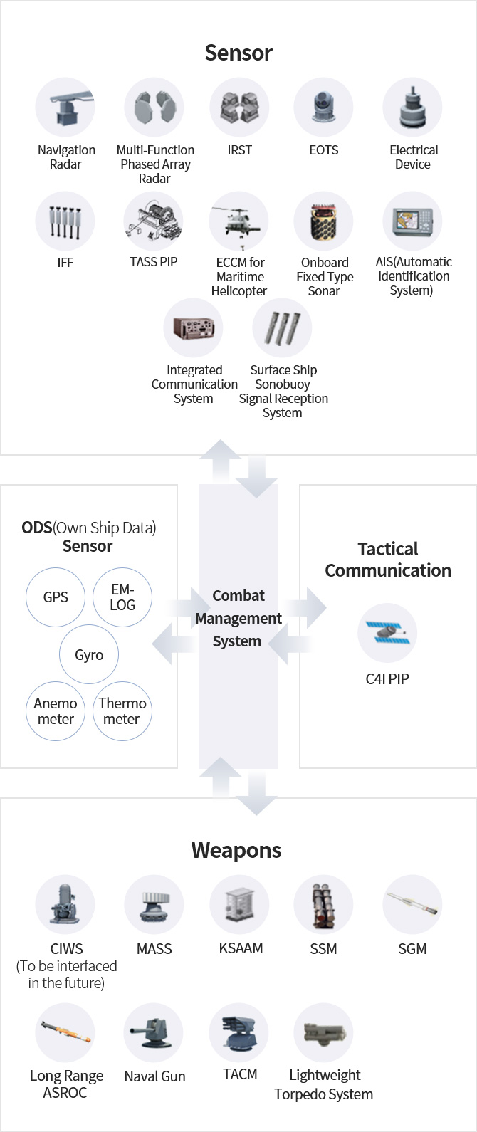 연동하는 전투관리체계들. 센서: 항해레이다, 다기능위상 배열레이다, 적외선탐지 추적장비, 전자광학 추적장비, 전자전장비, 피아식별기, 성능개량 TASS, 대잠헬기 전자전장비, 선체고정형 음탐지체계, 선박자동식별장치, 통합통신체계, 수상함 소노부이 신호수신체계 / 함기준센서: GPS, EM-LOG, Gyro, 풍향 풍속계, 기온 기압계 / 전술통신: 성능계량 c5i / 무장: 근접방어 무기체계(미래연동), 대유도탄 기만체계, KSAAM, 함대함 유도무기체계, 전술함대지 유도무기체계, 장거리 대잠어뢰, 함포, TACM, 경어뢰 체계