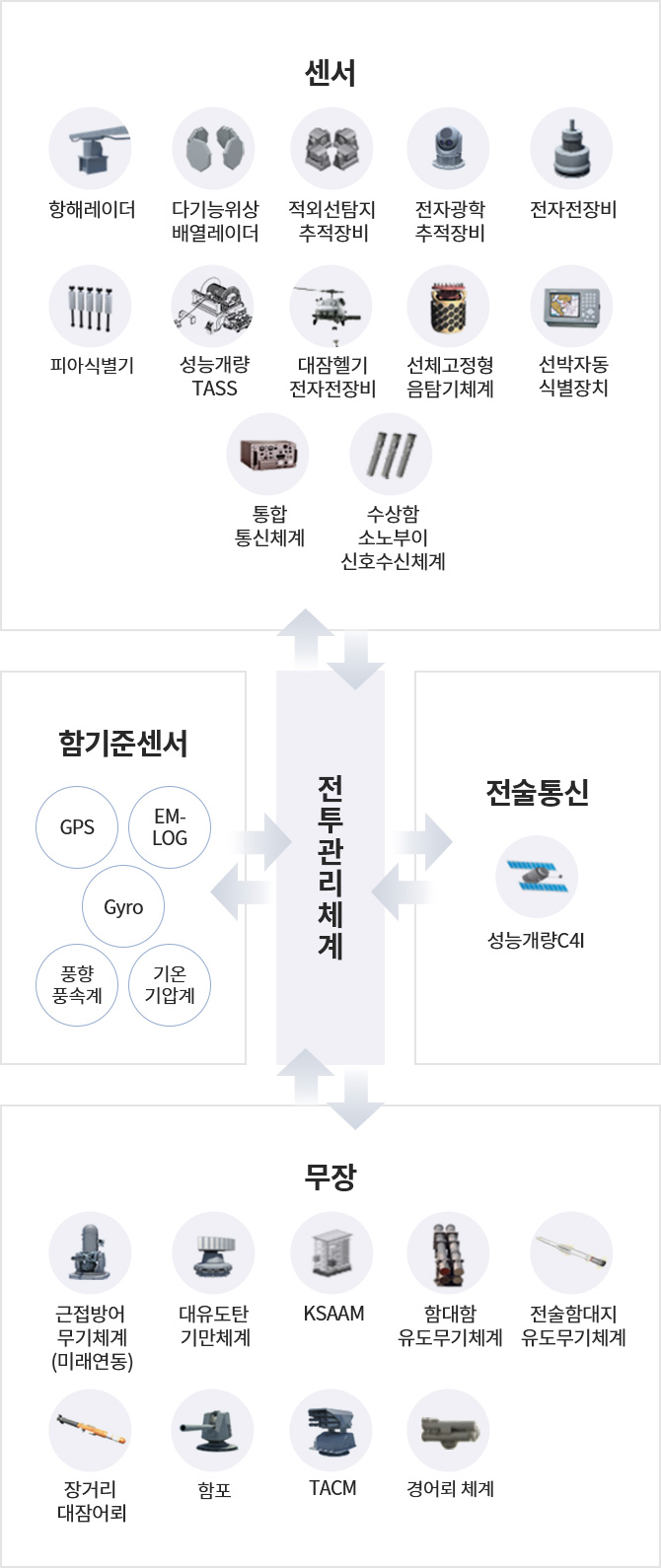 연동하는 전투관리체계들. 센서: 항해레이다, 다기능위상 배열레이다, 적외선탐지 추적장비, 전자광학 추적장비, 전자전장비, 피아식별기, 성능개량 TASS, 대잠헬기 전자전장비, 선체고정형 음탐지체계, 선박자동식별장치, 통합통신체계, 수상함 소노부이 신호수신체계 / 함기준센서: GPS, EM-LOG, Gyro, 풍향 풍속계, 기온 기압계 / 전술통신: 성능계량 c5i / 무장: 근접방어 무기체계(미래연동), 대유도탄 기만체계, KSAAM, 함대함 유도무기체계, 전술함대지 유도무기체계, 장거리 대잠어뢰, 함포, TACM, 경어뢰 체계