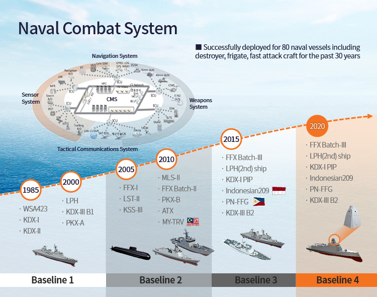 해양 전투체계 - CMS를 기준으로 항해체계 / 센서체계 / 무장체계 / 전술통신체계, Baseline1~4의 제품군