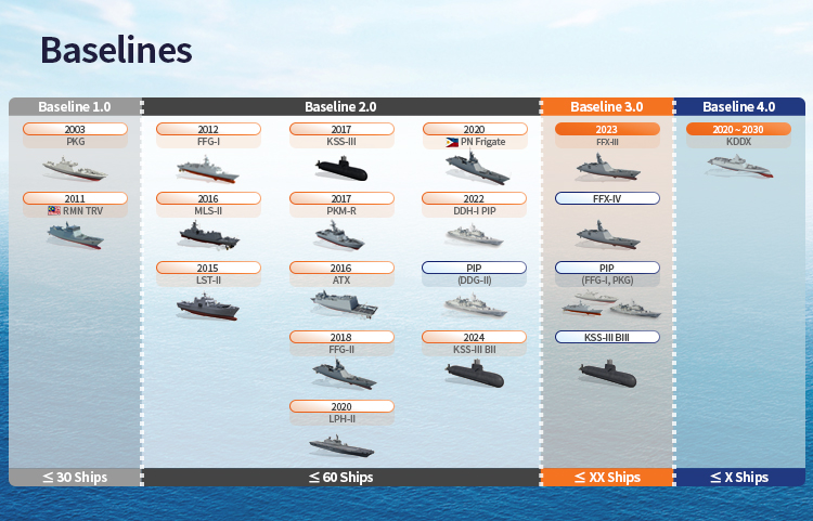 해양 전투체계 - CMS를 기준으로 항해체계 / 센서체계 / 무장체계 / 전술통신체계, Baseline1~4의 제품군