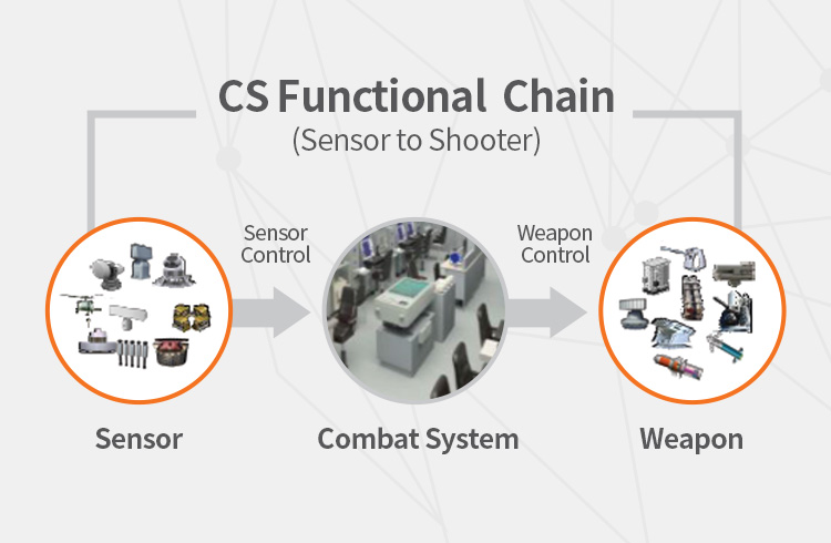 CS Functional Chain (Sensor to Shooter) / Sensor - Combat System - Weapon