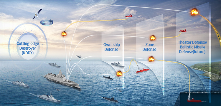 최첨단 구축함(KDDX) 자함방어, 구역방어, 광역방어/탄도탄방어(미래)