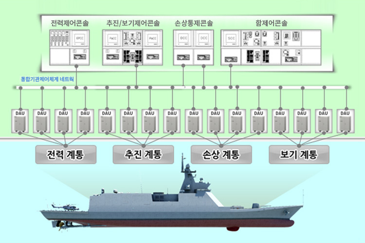 함정 통합기관제어체계 - 함정 추진체계 동적 시뮬레이션, 함정 추진제어 SW의 제품군