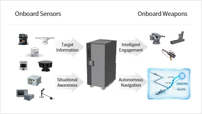 Mission Management Cabinet : Onboard Sensors, Onboard Weapons