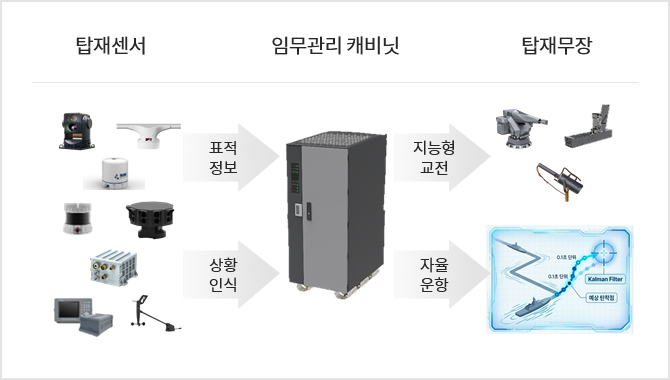 임무관리 : 탑재센서, 임무관리 캐비닛, 탑재무장