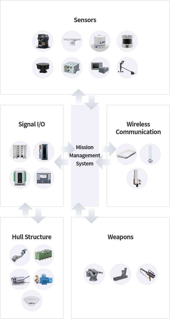 Mission Management System : Sensors, Signal I/O, Wireless Communication, Hull Structure, Weapons