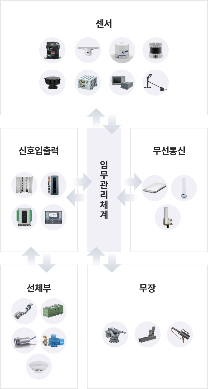 연동하는 임무관리체계 : 센서, 신호입출력, 무선통신, 선체부, 무장
