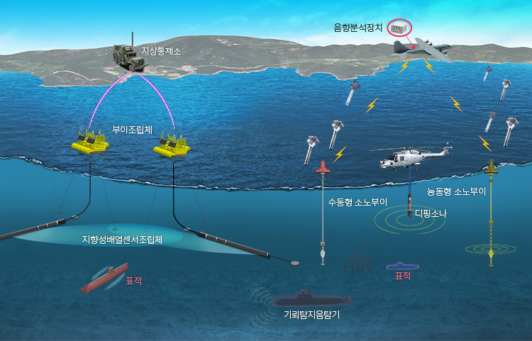 소나체계 - 소노부이, 부이형소나, 기뢰탐지음탐기의 제품군