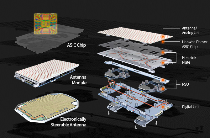 ASIC 칩, 안테나 모듈, 전자식 위성통신 안테나 구조도