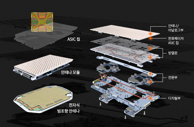 ASIC 칩, 안테나 모듈, 전자식 위성통신 안테나 구조도