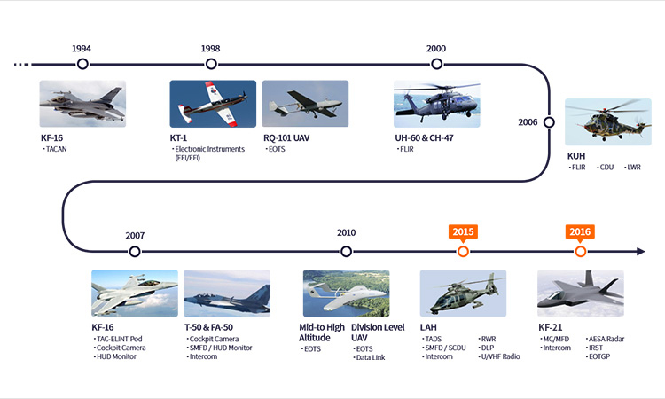 항공 제품 연혁 : 1994년 KF-16, 1998년 KT-1 / RQ-101 UAV, 2000년 UH-60 & CH-47, 2006년 KUH, 2007년 KF-16 / T-50 & TA-50, 2010년 중고도 UAV / 사단급 UAV, 2015년 LAH, 2016년 KF-21