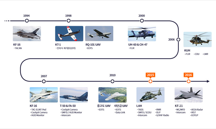 항공 제품 연혁 : 1994년 KF-16, 1998년 KT-1 / RQ-101 UAV, 2000년 UH-60 & CH-47, 2006년 KUH, 2007년 KF-16 / T-50 & TA-50, 2010년 중고도 UAV / 사단급 UAV, 2015년 LAH, 2016년 KF-21