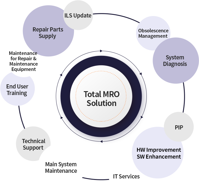 Total MRO Solution - 단종관리, 체계진단, PIP, HW 개조/SW 개선, IT 서비스, 주장비 정비, 기술지원, 소요군 교육, 정비장비 정비, 수리보속 보급, IPS 최신화