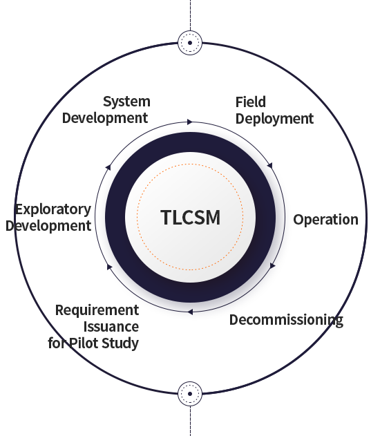 TLCSM - 선행연구 소요제기, 탐색개발, 체계개발, 전력화, 운용, 폐기