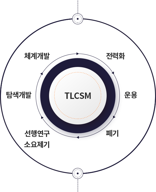 TLCSM - 선행연구 소요제기, 탐색개발, 체계개발, 전력화, 운용, 폐기