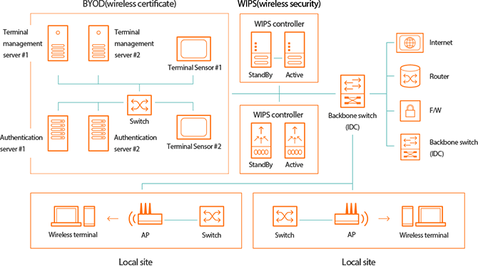 Wireless Network Configuratio