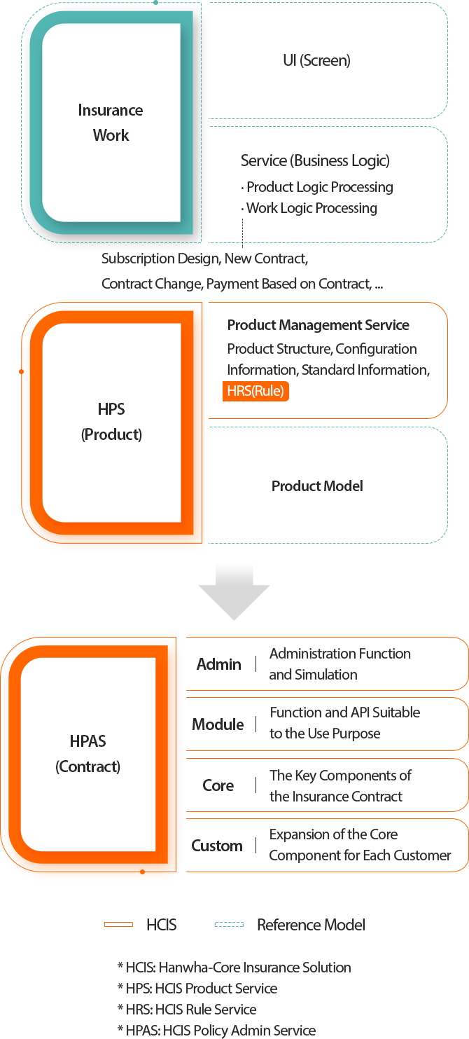 HCIS(Insurance Core Solution) diagram