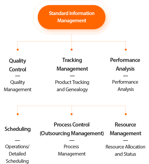 Standard Information Management