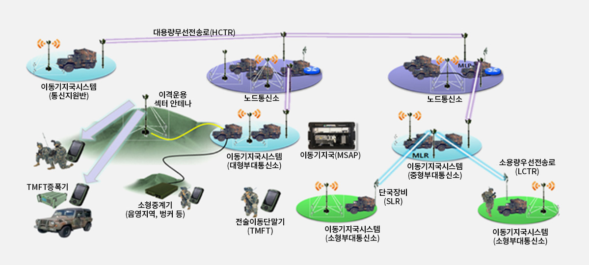 전술정보통신체계